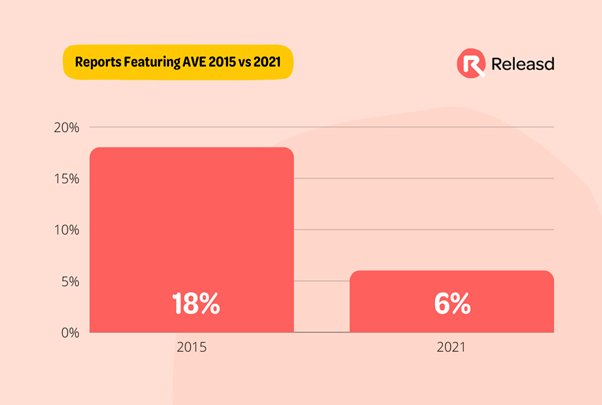 Graph chart showing AVE use in 2015 versus 2021